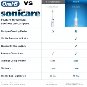 Oral B vs Sonicare brushing features